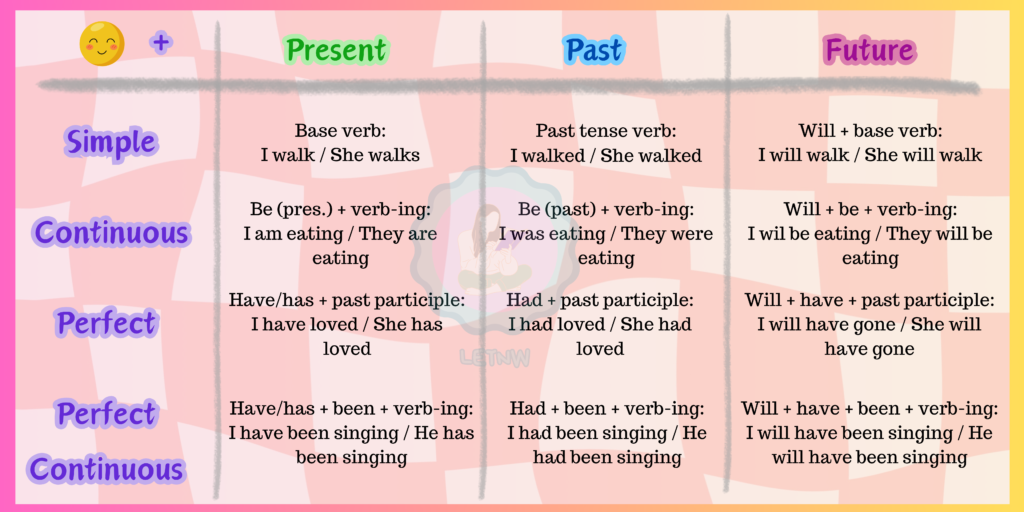 Verb grammar: the simple present - Learn English the nerd way